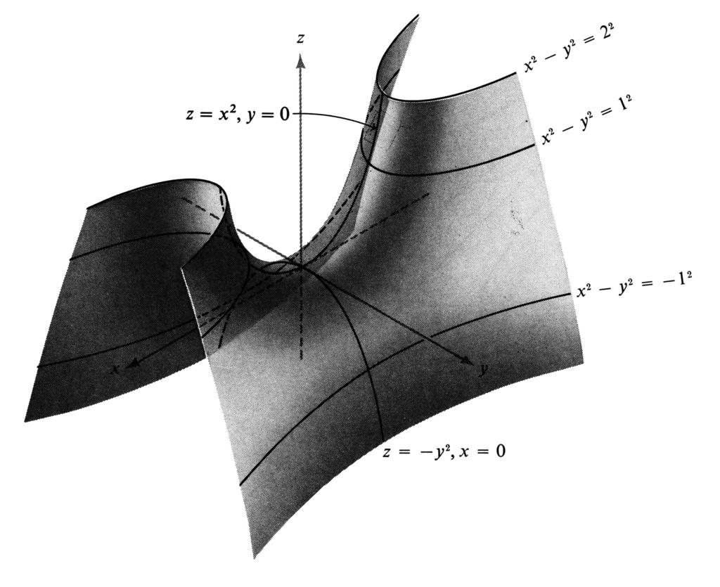 6 3. koadernoa. Aldagai anitzeko funtzioak. 3.7. irudia. f(x, y) = x 2 y 2 funtzioaren sestra-kurbak haren grafikoan. 3.1.1. Gainazal koadrikoak.