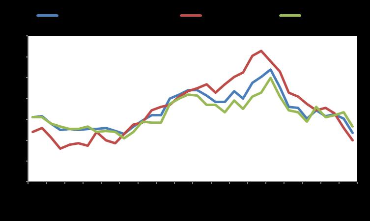 Macro GDP YoY % Infl YoY % Unemployment Eurozone 2,3 1,5 8,3 USA 2,8 2,5 3,9 Japan 1,3 1,1