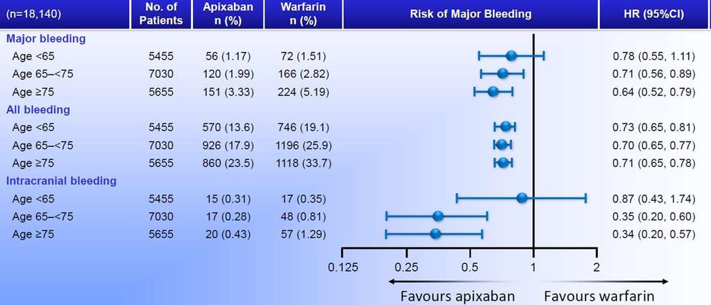 APIXABAN IN ELDERLY ADULTS The benefits of apixaban are consistent in pts