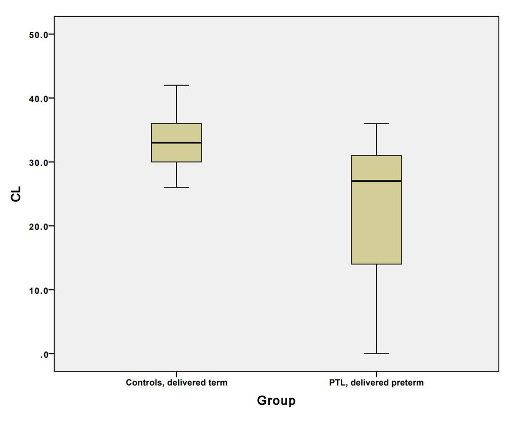 Εικόνα 11. Θηκόγραμμα (boxplot) του μήκους τραχήλου στην ομάδα ασθενών και στην ομάδα ελέγχου.