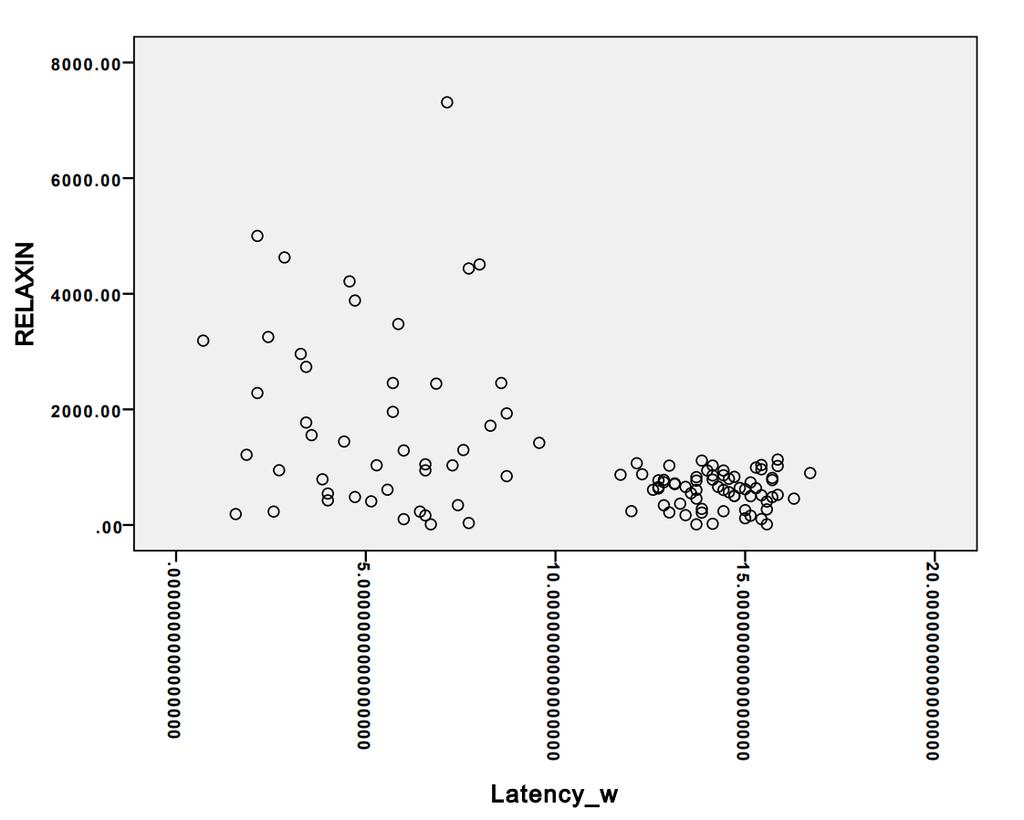 Επίσης, όπως εικονίζεται στα διαγράμματα διασποράς (scatterplot) που προέκυψαν από τη στατιστική ανάλυση, δε φαίνεται να υπάρχει κάποια στατιστική συσχέτιση ούτε μεταξύ ρελαξίνης και λανθάνουσας