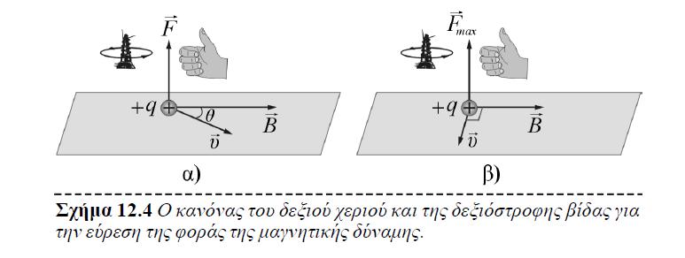 Όταν ένα φορτισμένο σωματίδιο κινείται