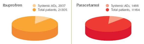 No different to paracetamol or placebo in terms of GI symptoms, asthma or renal adverse effects In the first comprehensive review into the safety of ibuprofen for the management of paediatric pain