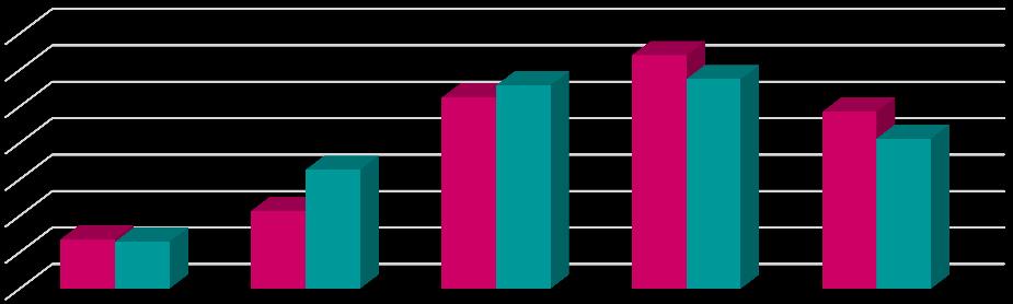 απόφοιτεσ/τοι του Σεχ.Επ.Λ.: 37,8%, ΓΕ.Λ.: 35,2% και Δημοτικού: 33,3%, ενώ οι απόφοιτεσ/τοι των ΑΕΙ-ΣΕΙ και του Σρ.