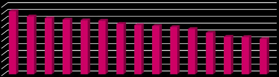 ημαςύα παραγόντων για τισ Γυναύκεσ, ςε % 100 90 80 70 60 50 40 30 20 10 0 93,3 85,9 83,5 83 82,7 81,9 81,5 81 80,6 80,4 78,7 76,5 73,3 62,8