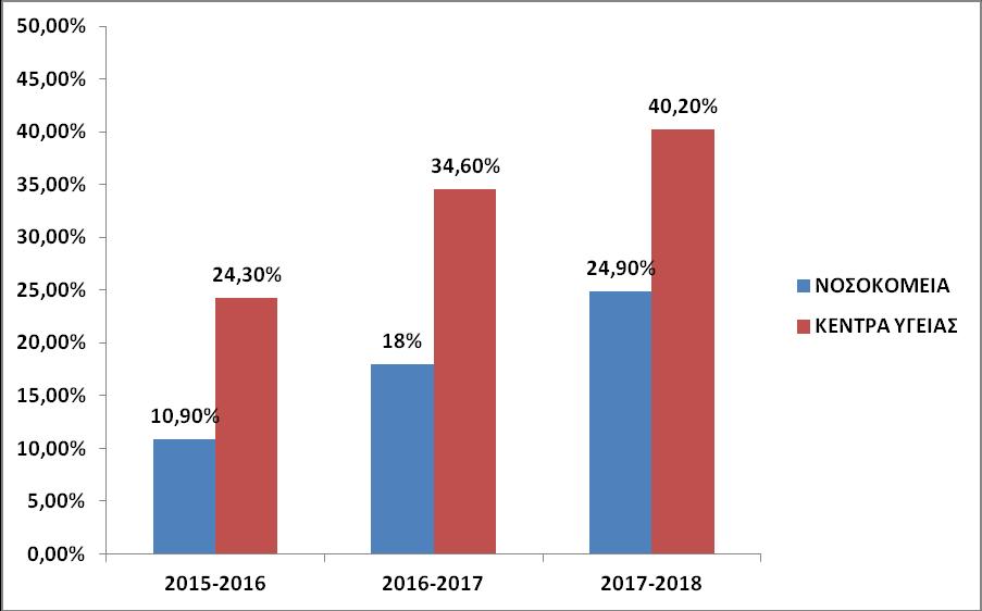 μέχρι 13% για τα νοσοκομεία και από 16,8% μέχρι 33% για τα Κέντρα Υγείας.