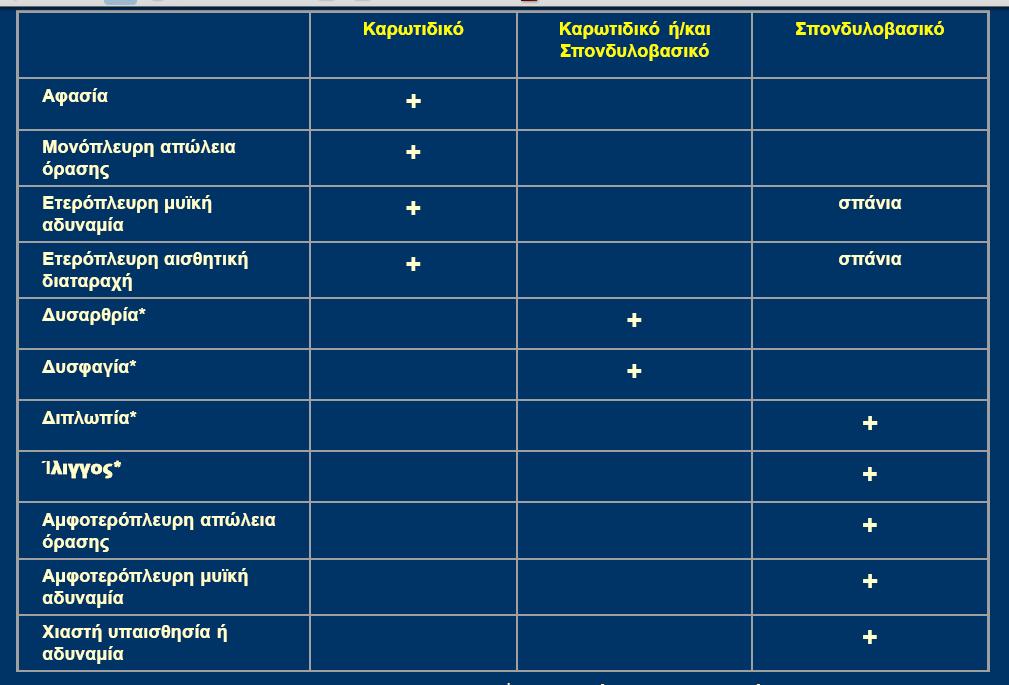 Προσθια/μεση εγκεφαλική Οπίσθια εγκεφαλική,