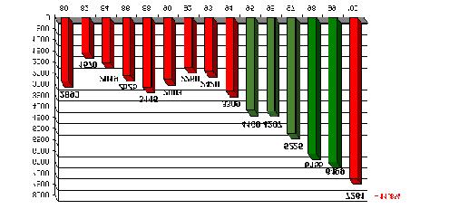 varmadælur en sala á varmadælum sem nýta varma úr jörðu fer vaxandi. Heildarvarmaframleiðsla með varmadælum var komin í 10 TWh árið 1990.