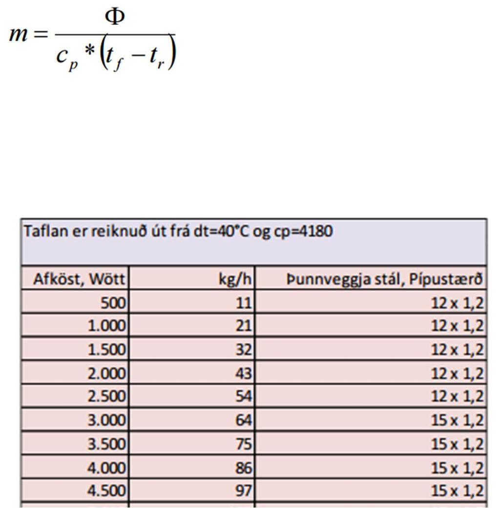 Lagnaútreikningar Hitalagnir Útreikningur fyrir T: Framrásarhitastig=80 C Bakrásarhitastig=40 C Herbergishitastig=20 C T = 80 +