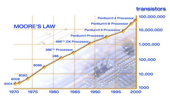 Moore s Law: