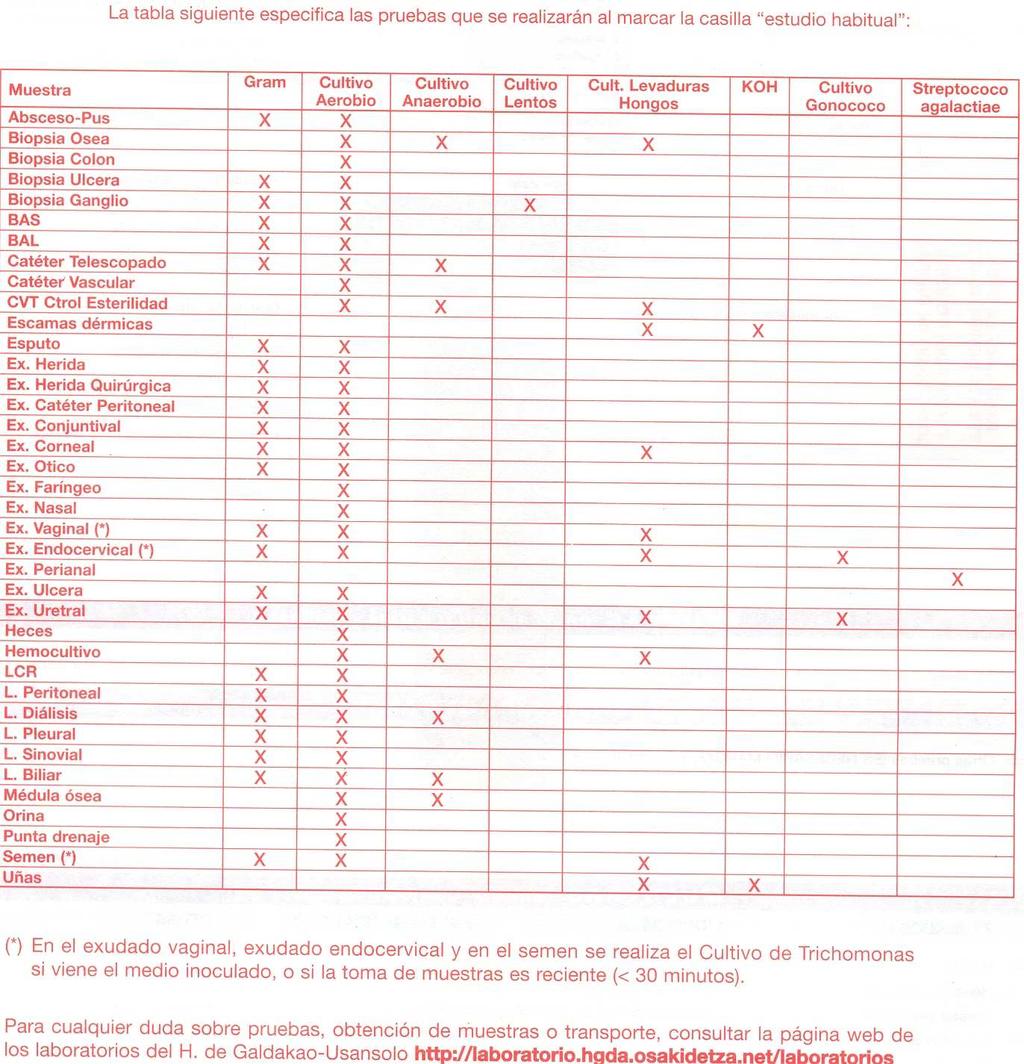 0.1 irudia. Mikrobiologia-laborategirako eskaera-orria eta ohiko azterketa mikrobiologikoak.