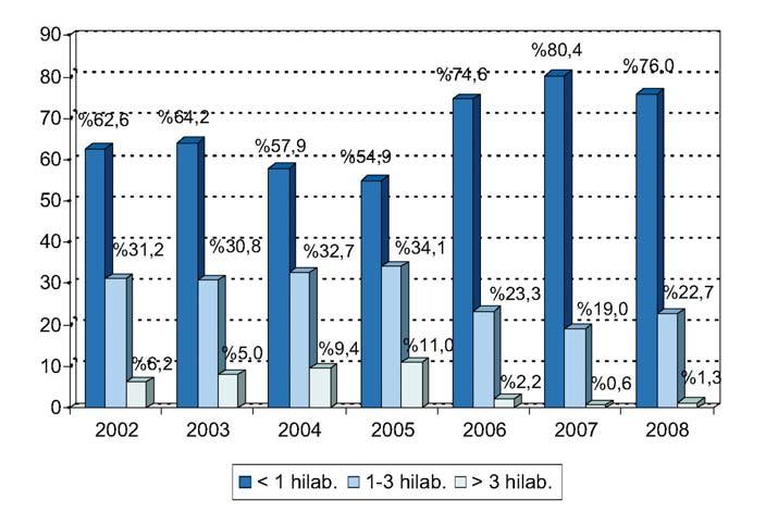 Irisgarritasuna KANPO KONTSULTETAKO ITXARONZERRENDA Atzerapen-denborak 2007ko abendua 2008ko abendua < 1 hilabete 71.