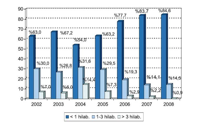 PROBA OSAGARRIEN ITXARONZERRENDA Atzerapen-denborak 2007ko abendua 2008ko abendua < 1 hilabete 30.194 29.