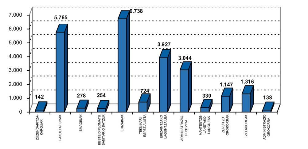 III. Pertsonak Plantilla Plantilla-banaketa talde profesionalen arabera ZERBITZU OROKORRAK %4,8 MANTENTZE-LANETAKO LANGILEAK %1,4 ADMINISTRAZIO OROKORRA ZELADOREAK %0,6 %5,5 ZUZENDARITZA- KARGUAK