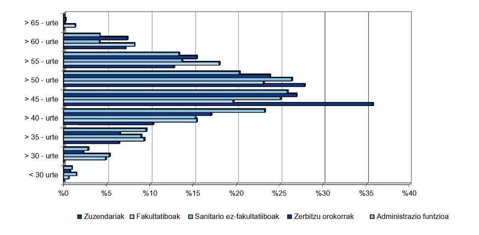 banaketa Adinaren eta talde 