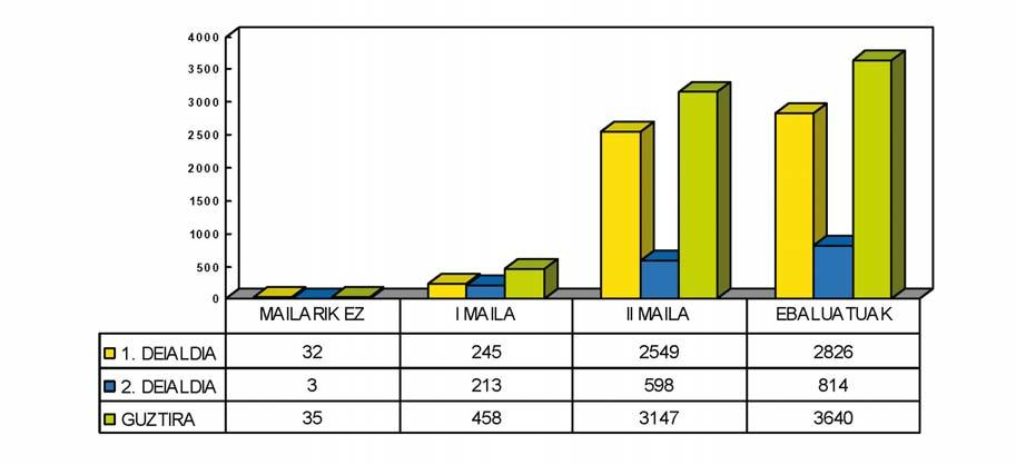 II. ERANSKINA: A1 TALDEA