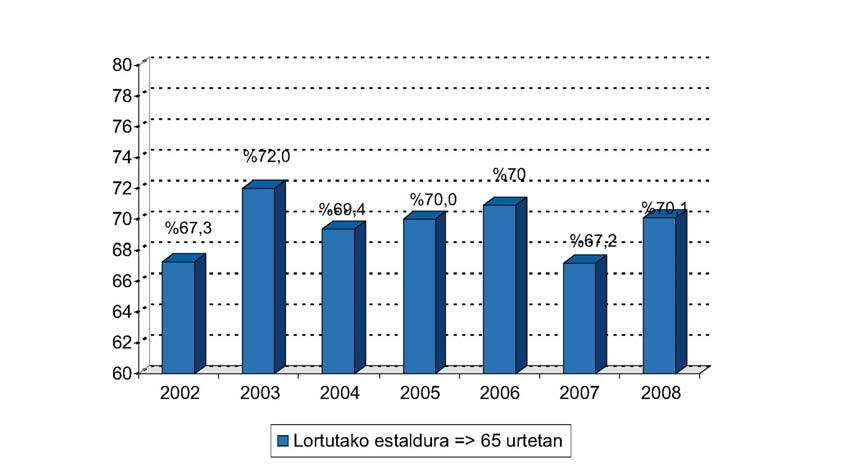 GRIPEAREN AURKAKO TXERTAKETA-KANPAINA 2003 2004 2005 2006 2007 2008 Jarritako txertoak guztira 373.060 368.114 395.319 376.246 363.448 389.531 65 urtekoei jarritako txertoak 279.269 271.751 275.