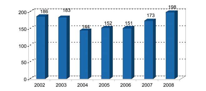 Atentzio espezializatuko beste programa batzuen jarduera HIESa prebenitzeko eta kontrolatzeko plana GIBaren ondoriozko infekzio berriak EAEko biztanleetan, 2002-2008 HIES kasuak EAEko biztanleen