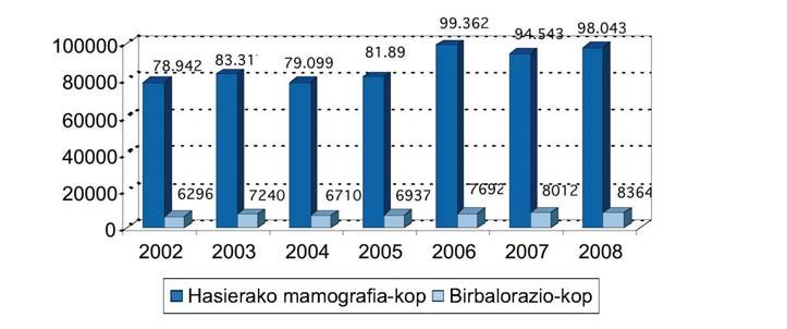Urte bakoitzean zitatutako