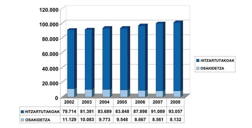 Haurren hortzak zaintzeko programa Osakidetzako zentroetan eta hitzartutakoetan artatutako haurrak UD Jarduera 2007 2008 Guztira Profila Guztira Profila Asistentzia orokorra Haurrak 99.650 101.