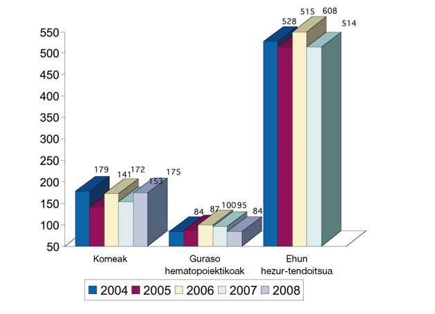 83 78,3 85,4 82,9 85,2 % Familiaren ukoak 4,8 8 11,5 12,6 4,2 12,6 13,8