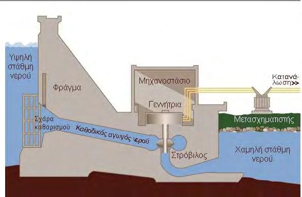 2: Σχηματική παράσταση παραγωγή ενέργειας σε υδροηλεκτρικό σταθμό Πηγή: Παπαντώνης, 2008, Ιδία επεξεργασία Κάθε ΥΗΕ είναι ένα σύνθετο έργο και περιλαμβάνει σημαντικά έργα πολιτικού μηχανικού, καθώς