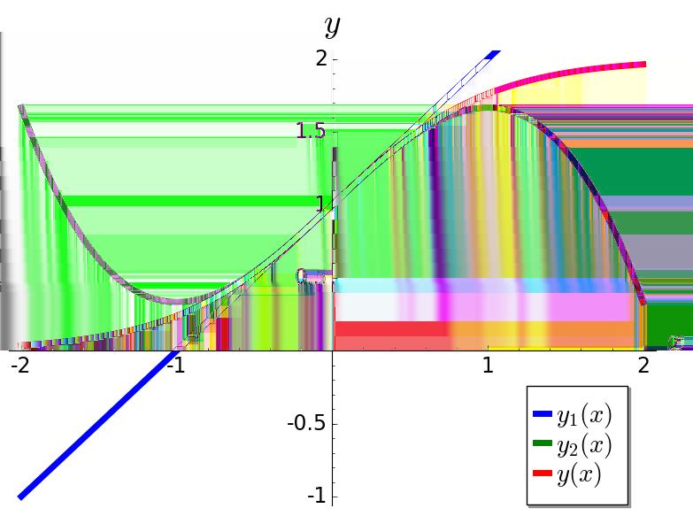 ή θεωρώντας την καινούργια σταθερή C = ±e c, ως Λύνοντας ως προς y, έχουμε, y 2 y = Ce2, C R. y = 2Ce2 1 + Ce 2.