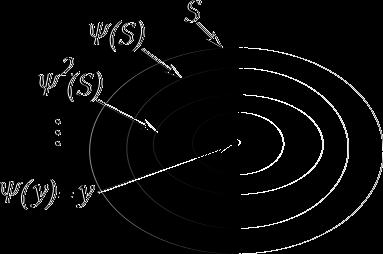 δηλαδή S = {y C [a,b] y y ρ} Έστω Ψ ένας τελεστής Ψ S S ο οποίος είναι συστολή, δηλαδή k R k < 1 τέτοιος ώστε Ψ(w) Ψ(z) k w z w, z S Τότε ο Ψ έχει ένα σταθερό σημείο (συνάρτηση) y, δηλαδή Ψ(y) = y.