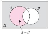 55... Γι δύο εδεχόμε Α κι Β εός δειγμτικού χώρου Ω ισχύει Ρ(Α Β) = Ρ(Α) Ρ(Α Β). Επειδή τ εδεχόμε Α Β κι Α Β είι συμίστ κι (Α Β) (Α Β) = Α, έχουμε: Ρ(Α) = Ρ(Α Β) + Ρ(Α Β). Άρ Ρ(A B) = Ρ(A) Ρ(Α B). 66.