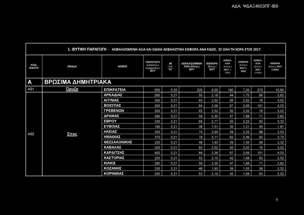 0,21 84 3,36 67 2,69 101 4,03 ΓΡΕΒΕΝΩΝ 300 0,21 63 2,52 50 2,02 76 3,02 ΔΡΑΜΑΣ 280 0,21 59 2,35 47 1,88 71 2,82 ΕΒΡΟΥ 330 0,21 69 2,77 55 2,22 83 3,33 ΕΥΒΟΙΑΣ 180 0,21 38 1,51 30 1,21 45 1,81 ΗΛΕΙΑΣ