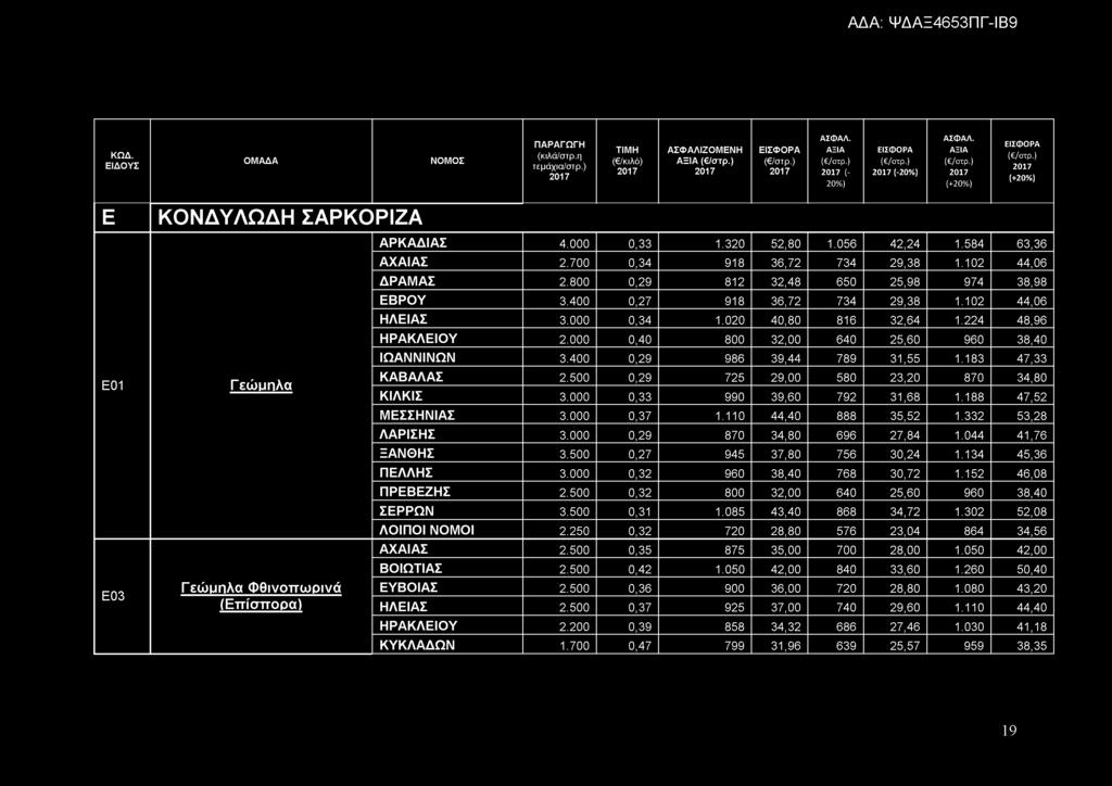 000 0,40 800 32,00 640 25,60 960 38,40 ΙΩΑΝΝΙΝΩΝ 3.400 0,29 986 39,44 789 31,55 1.183 47,33 ΚΑΒΑΛΑΣ 2.500 0,29 725 29,00 580 23,20 870 34,80 ΚΙΛΚΙΣ 3.000 0,33 990 39,60 792 31,68 1.