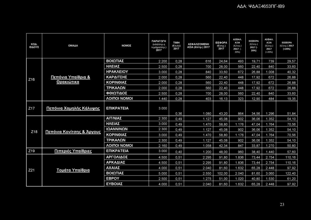 ( ( Ζ16 ΒΟΙΩΤΙΑΣ 2.200 0,28 616 24,64 493 19,71 739 29,57 ΗΛΕΙΑΣ 2.500 0,28 700 28,00 560 22,40 840 33,60 ΗΡΑΚΛΕΙΟΥ 3.000 0,28 840 33,60 672 26,88 1.008 40,32 Π ε π ό ν ια Υ π α ίθ ρ ια & ΚΑΡΔΙΤΣΗΣ 2.