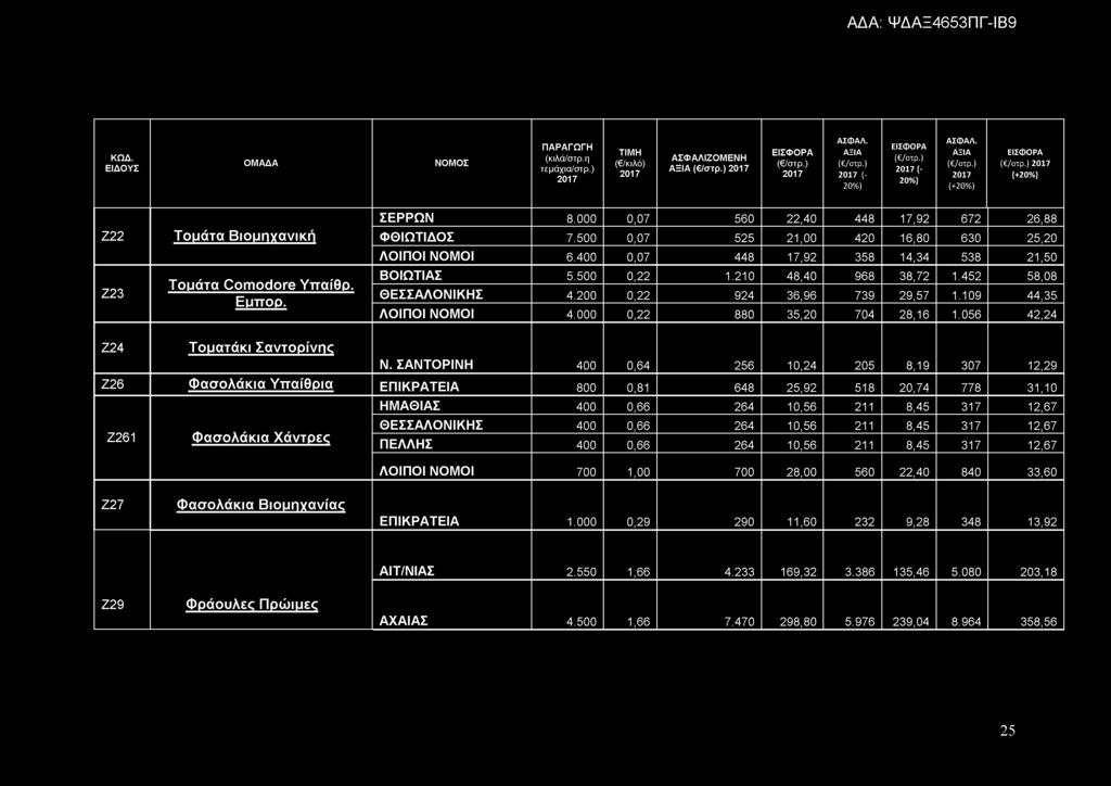 ( ( Ζ22 Ζ23 Τ ο μ ά τα Β ιο μ η χ α ν ικ ή Τ ο μ ά τα C o m o d o re Υ π α ίθ ρ. Ε μ π ο ρ. ΣΕΡΡΩΝ 8.000 0,07 560 22,40 448 17,92 672 26,88 ΦΘΙΩΤΙΔΟΣ 7.