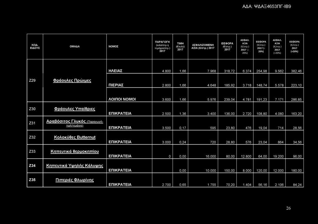 ( ( ΗΛΕΙΑΣ 4.800 1,66 7.968 318,72 6.374 254,98 9.562 382,46 Ζ29 Φ ρ ά ο υ λ ε ς Π ρ ώ ιμ ε ς ΠΙΕΡΙΑΣ 2.800 1,66 4.648 185,92 3.718 148,74 5.578 223,10 ΛΟΙΠΟΙ ΝΟΜΟΙ 3.600 1,66 5.976 239,04 4.