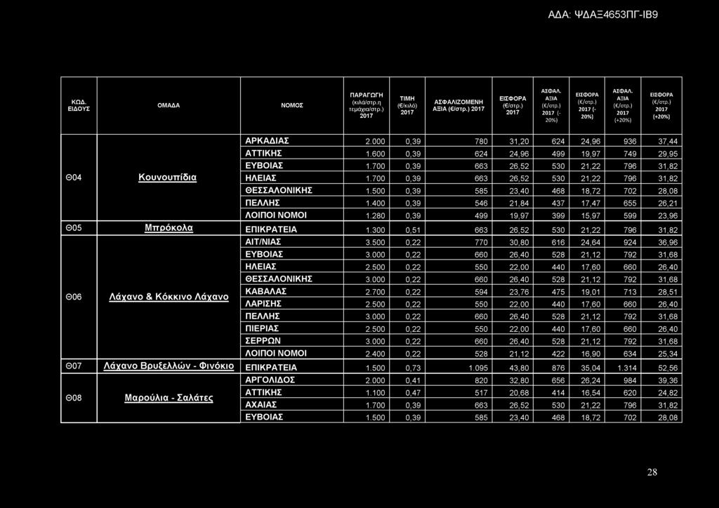 280 0,39 499 19,97 399 15,97 599 23,96 Θ05 Μ π ρ ό κ ο λ α ΕΠΙΚΡΑΤΕΙΑ 1.300 0,51 663 26,52 530 21,22 796 31,82 ΑΙΤ/ΝΙΑΣ 3.500 0,22 770 30,80 616 24,64 924 36,96 ΕΥΒΟΙΑΣ 3.