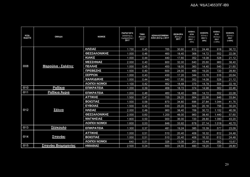000 0,43 430 17,20 344 13,76 516 20,64 ΧΑΛΚΙΔΙΚΗΣ 1.000 0,44 440 17,60 352 14,08 528 21,12 ΛΟΙΠΟΙ ΝΟΜΟΙ 1.100 0,42 462 18,48 370 14,78 554 22,18 Θ10 Ρ α δ ίκ ια ΕΠΙΚΡΑΤΕΙΑ 1.