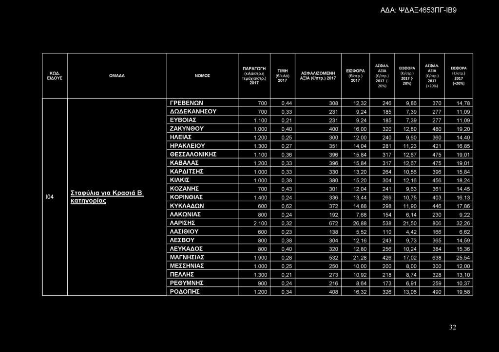 100 0,36 396 15,84 317 12,67 475 19,01 ΚΑΒΑΛΑΣ 1.200 0,33 396 15,84 317 12,67 475 19,01 ΚΑΡΔΙΤΣΗΣ 1.000 0,33 330 13,20 264 10,56 396 15,84 ΚΙΛΚΙΣ 1.
