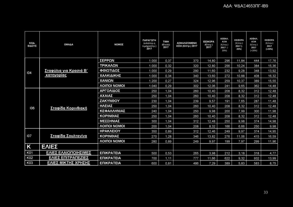 040 0,29 302 12,06 241 9,65 362 14,48 ΑΡΓΟΛΙΔΟΣ 250 1,04 260 10,40 208 8,32 312 12,48 ΑΧΑΙΑΣ 250 1,04 260 10,40 208 8,32 312 12,48 ΖΑΚΥΝΘΟΥ 230 1,04 239 9,57 191 7,65 287 11,48 Ι06 Σ τα φ ίδ α Κ ο ρ