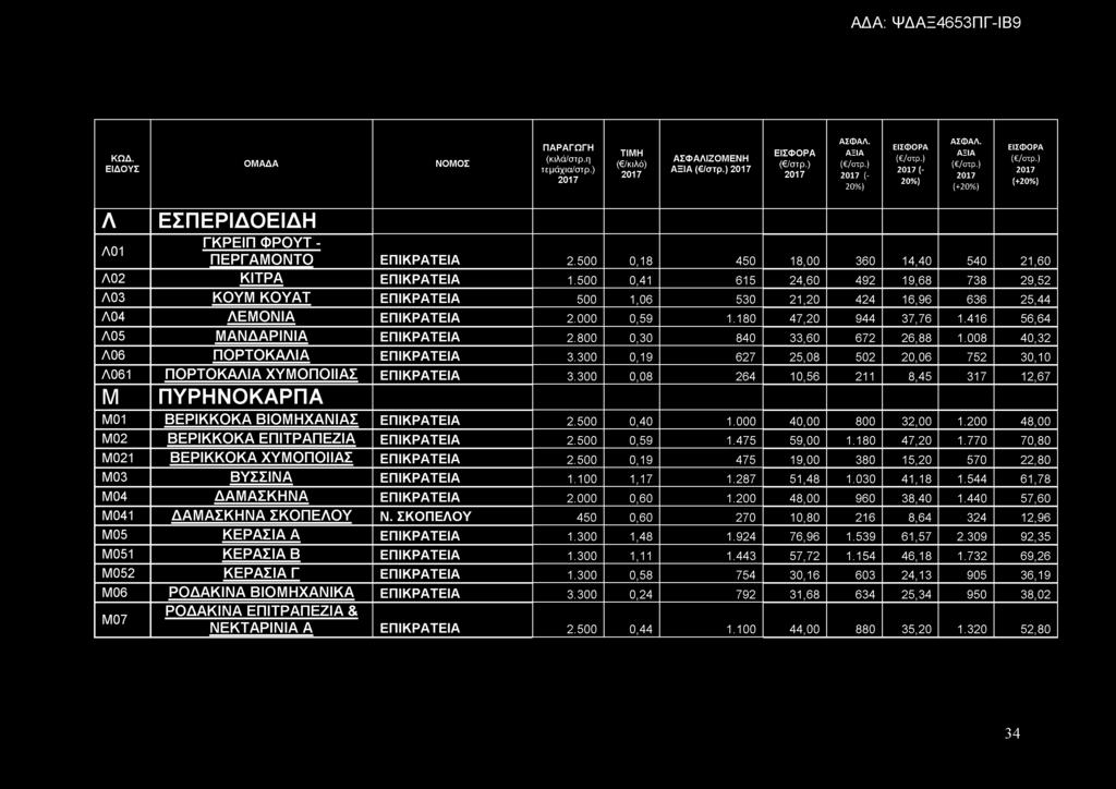 416 56,64 Λ05 Μ Α Ν Δ Α Ρ ΙΝ ΙΑ ΕΠΙΚΡΑΤΕΙΑ 2.800 0,30 840 33,60 672 26,88 1.008 40,32 Λ06 Π Ο Ρ Τ Ο Κ Α Λ ΙΑ ΕΠΙΚΡΑΤΕΙΑ 3.