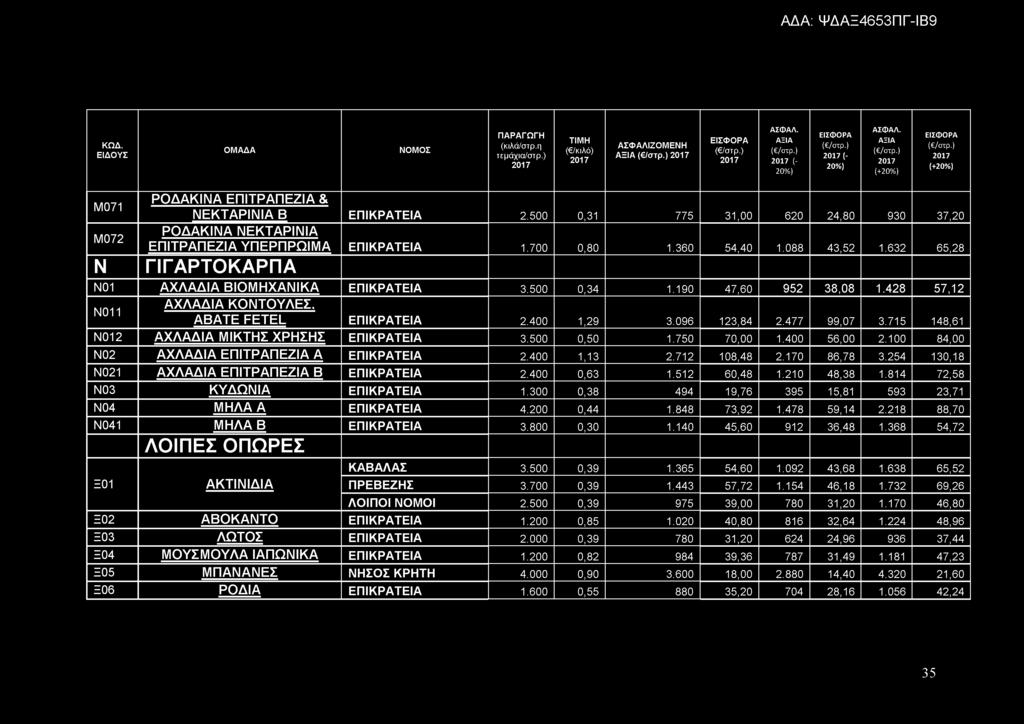 712 108,48 2.170 86,78 3.254 130,18 Ν021 Α Χ Λ Α Δ ΙΑ Ε Π ΙΤ Ρ Α Π Ε Ζ ΙΑ Β ΕΠΙΚΡΑΤΕΙΑ 2.400 0,63 1.512 60,48 1.210 48,38 1.814 72,58 Ν03 Κ Υ Δ Ω Ν ΙΑ ΕΠΙΚΡΑΤΕΙΑ 1.