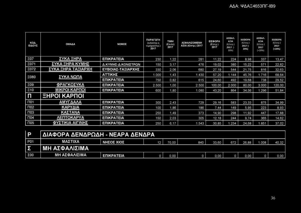 296 51,84 Π ΞΗΡΟΙ ΚΑΡΠΟΙ Π01 Α Μ Υ Γ Δ Α Λ Α ΕΠΙΚΡΑΤΕΙΑ 300 2,43 729 29,16 583 23,33 875 34,99 Π02 Κ Α Ρ Υ Δ ΙΑ ΕΠΙΚΡΑΤΕΙΑ 100 1,86 186 7,44 149 5,95 223 8,93 Π03 Κ Α Σ Τ Α Ν Α