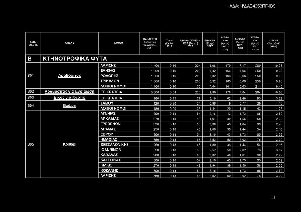 500 0,04 220 8,80 176 7,04 264 10,56 Β03 Β ίκ ο ς ν ια Κ α ρ π ό ΕΠΙΚΡΑΤΕΙΑ 180 0,43 77 3,10 62 2,48 93 3,72 Β04 Β ρ ώ μ η ΣΑΜΟΥ 120 0,20 24 0,96 19 0,77 29 1,15 ΛΟΙΠΟΙ ΝΟΜΟΙ 180 0,20 36 1,44 29 1,15