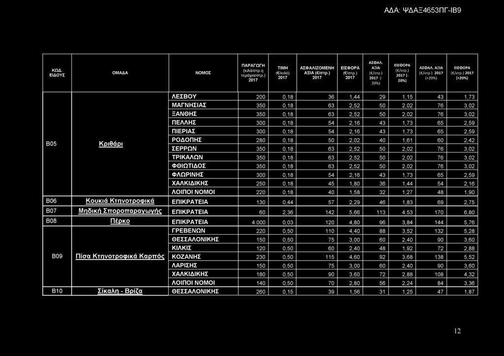 ΦΛΩΡΙΝΗΣ 300 0,18 54 2,16 43 1,73 65 2,59 ΧΑΛΚΙΔΙΚΗΣ 250 0,18 45 1,80 36 1,44 54 2,16 ΛΟΙΠΟΙ ΝΟΜΟΙ 220 0,18 40 1,58 32 1,27 48 1,90 Β06 Κ ο υ κ ιά Κ τ η ν ο τ ρ ο φ ικ ά ΕΠΙΚΡΑΤΕΙΑ 130 0,44 57 2,29