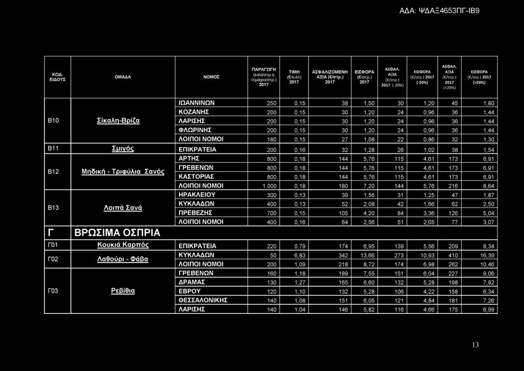 (- (- Β10 Σ ίκ α λ η -Β ρ ίζ α ΙΩΑΝΝΙΝΩΝ 250 0,15 38 1,50 30 1,20 45 1,80 ΚΟΖΑΝΗΣ 200 0,15 30 1,20 24 0,96 36 1,44 ΛΑΡΙΣΗΣ 200 0,15 30 1,20 24 0,96 36 1,44 ΦΛΩΡΙΝΗΣ 200 0,15 30 1,20 24 0,96 36 1,44