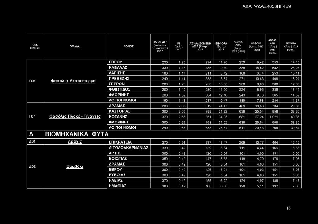 1,41 338 13,54 271 10,83 406 16,24 ΣΕΡΡΩΝ 200 1,25 250 10,00 200 8,00 300 12,00 ΦΘΙΩΤΙΔΟΣ 200 1,40 280 11,20 224 8,96 336 13,44 ΦΛΩΡΙΝΗΣ 200 1,52 304 12,16 243 9,73 365 14,59 ΛΟΙΠΟΙ ΝΟΜΟΙ 160 1,48