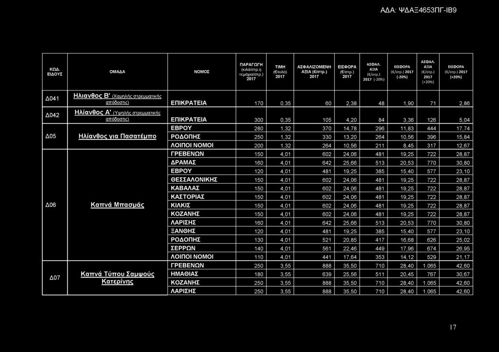 (- (- Δ041 Δ042 Δ05 Δ06 Δ07 Η λ ία ν θ ο ς Β ' (Χαμηλής στρεμματικής απόδοσης) ΕΠΙΚΡΑΤΕΙΑ 170 0,35 60 2,38 48 1,90 71 2,86 Η λ ία ν θ ο ς Α ' (Υψηλής στρεμματικής απόδοσης) ΕΠΙΚΡΑΤΕΙΑ 300 0,35 105