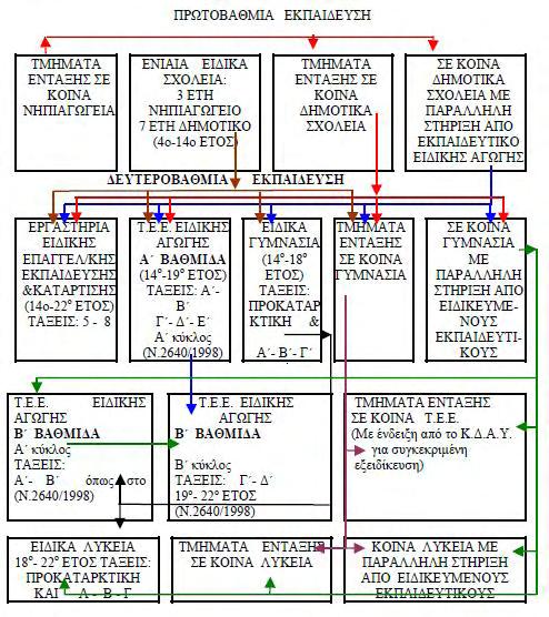 Εικόνα 6: Οι δυνατότητες εκπαίδευσης των μαθητών με ειδικές εκπαιδευτικές ανάγκες στην Ελλάδα με βάση το νόμο Ν2817/2000 (dide.kil.sch.