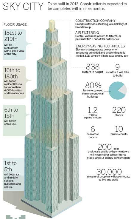 828 m - Burj Khalifa à Dubai, 2010 600 m Canton Tower, 2010 508 m - Taipei 101 à Taïwan, 2004 492 m - SWFC