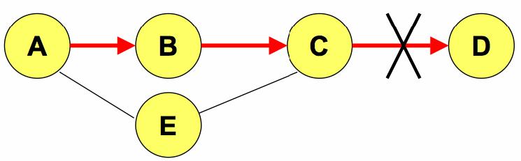 Μπορεί να δημιουργηθούν ανακυκλώσεις (loops) Έστω ότι ο σύνδεσμος C D δυσλειτουργεί, αλλά ο κόμβος A δεν το γνωρίζει γιατί το μήνυμα σφάλματος ERR χάθηκε