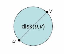 Gabriel Graph Έστω disk(u,v) δίσκος με διάμετρο (u,v) που ορίζεται από τα δύο σημεία u,v Το